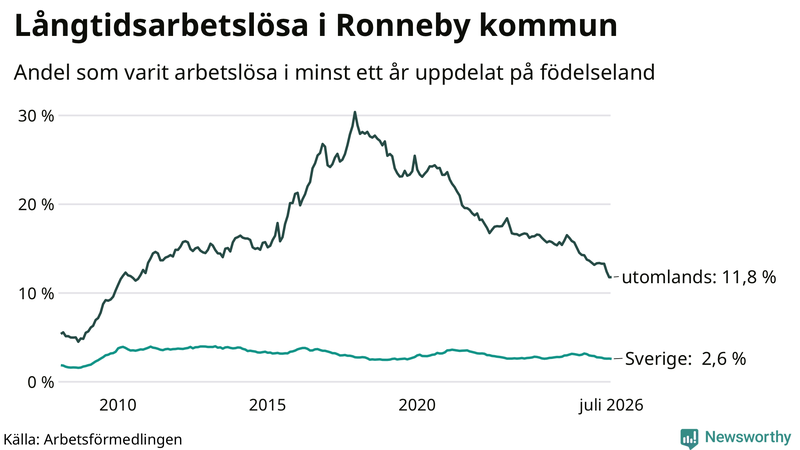 Graf: Andel arbetslösa uppdelat på födelseland i Ronneby
