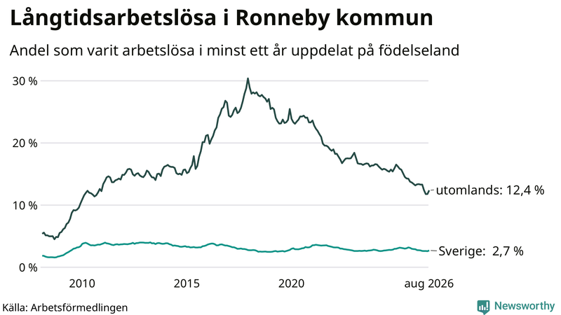 Graf: Andel arbetslösa uppdelat på födelseland i Ronneby