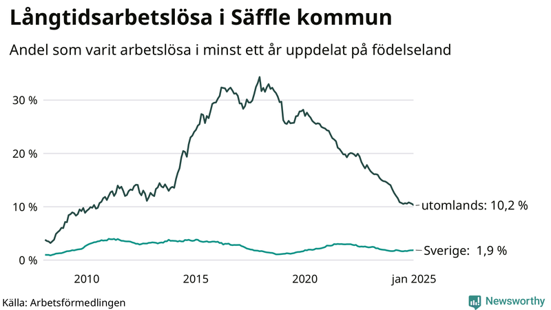 Graf: Andel arbetslösa uppdelat på födelseland i Säffle
