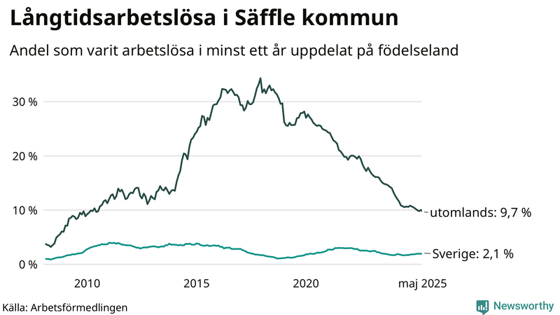 Graf: Andel arbetslösa uppdelat på födelseland i Säffle