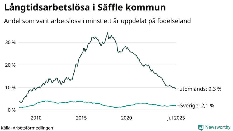 Graf: Andel arbetslösa uppdelat på födelseland i Säffle