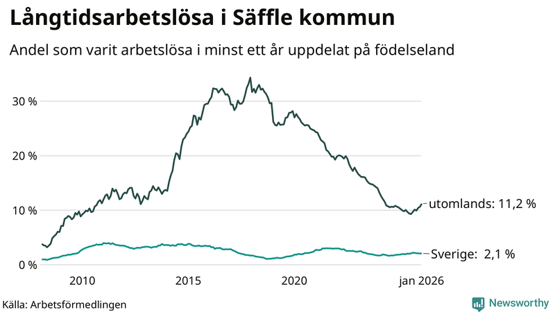 Graf: Andel arbetslösa uppdelat på födelseland i Säffle
