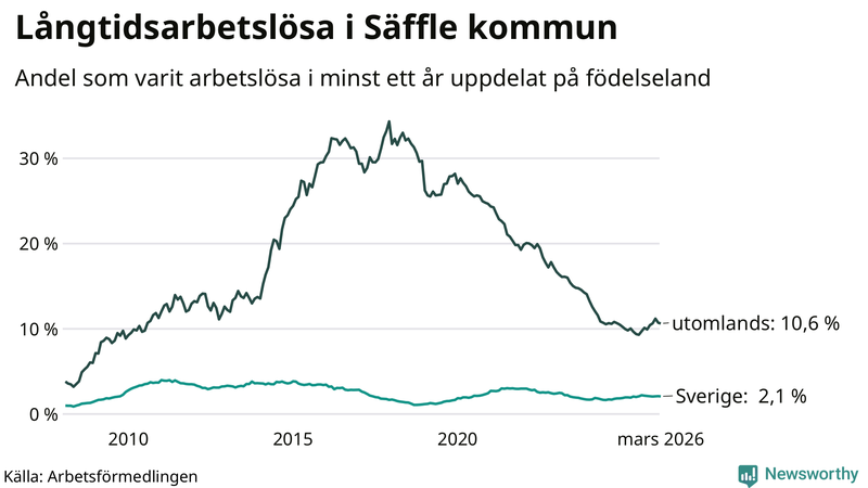 Graf: Andel arbetslösa uppdelat på födelseland i Säffle
