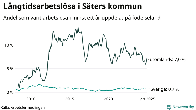 Graf: Andel arbetslösa uppdelat på födelseland i Säter
