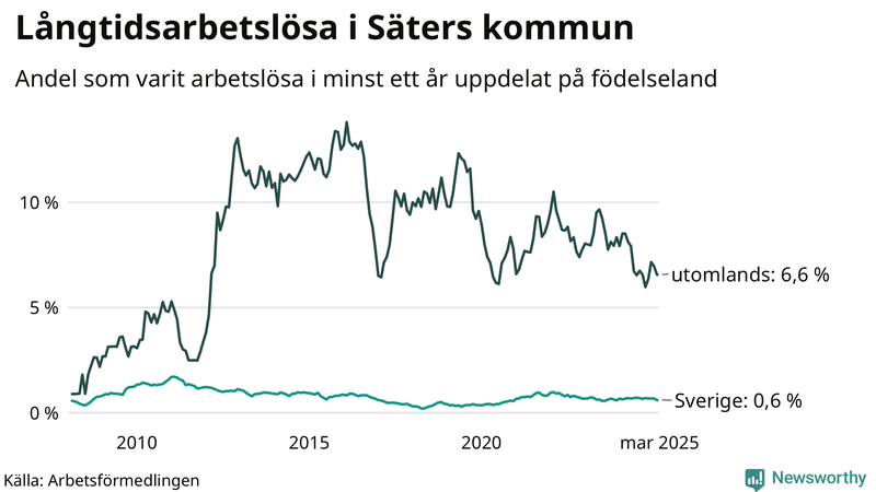 Graf: Andel arbetslösa uppdelat på födelseland i Säter