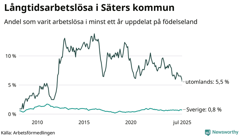 Graf: Andel arbetslösa uppdelat på födelseland i Säter