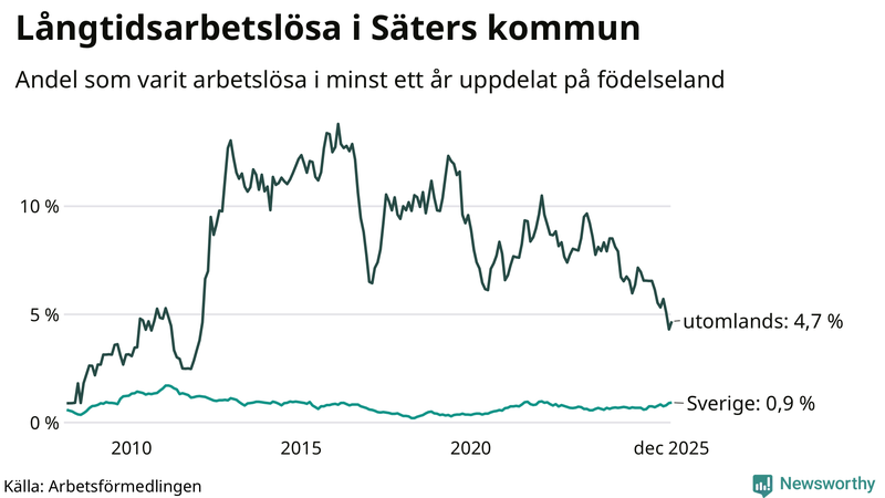 Graf: Andel arbetslösa uppdelat på födelseland i Säter