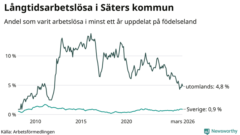 Graf: Andel arbetslösa uppdelat på födelseland i Säter