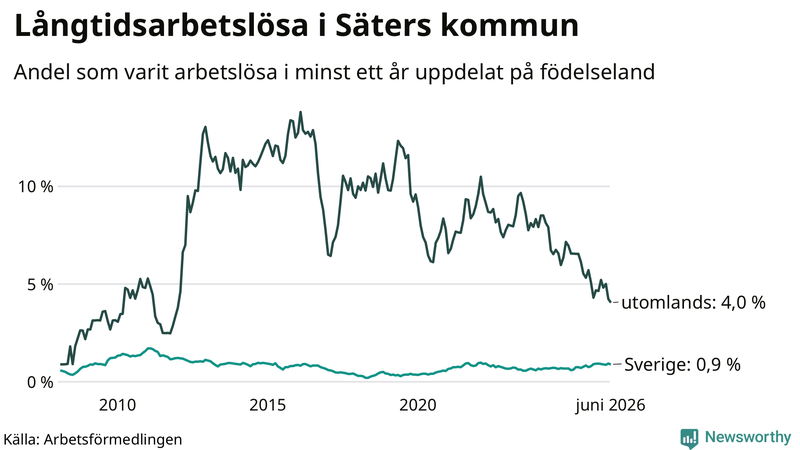 Graf: Andel arbetslösa uppdelat på födelseland i Säter