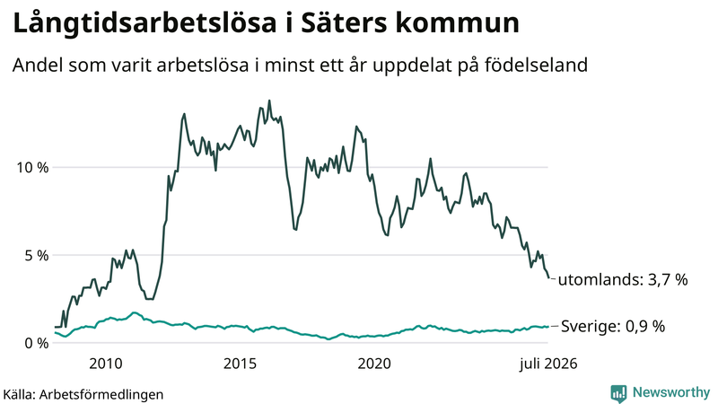 Graf: Andel arbetslösa uppdelat på födelseland i Säter