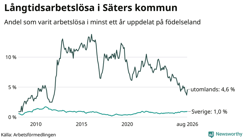 Graf: Andel arbetslösa uppdelat på födelseland i Säter