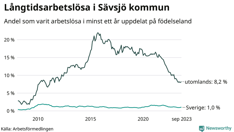 Graf: Andel arbetslösa uppdelat på födelseland i Sävsjö