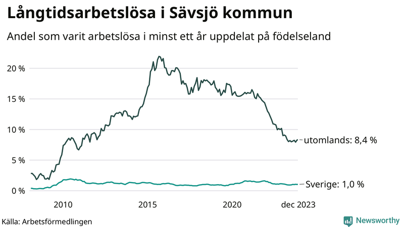 Graf: Andel arbetslösa uppdelat på födelseland i Sävsjö