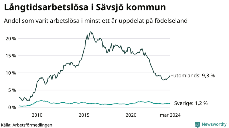 Graf: Andel arbetslösa uppdelat på födelseland i Sävsjö