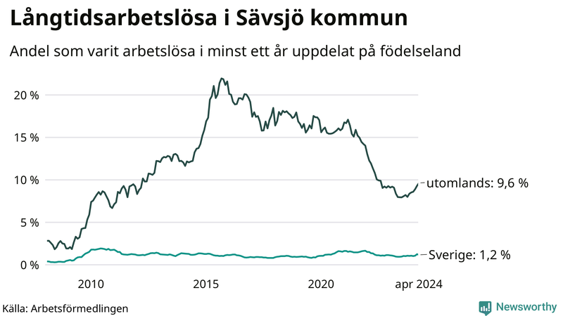 Graf: Andel arbetslösa uppdelat på födelseland i Sävsjö