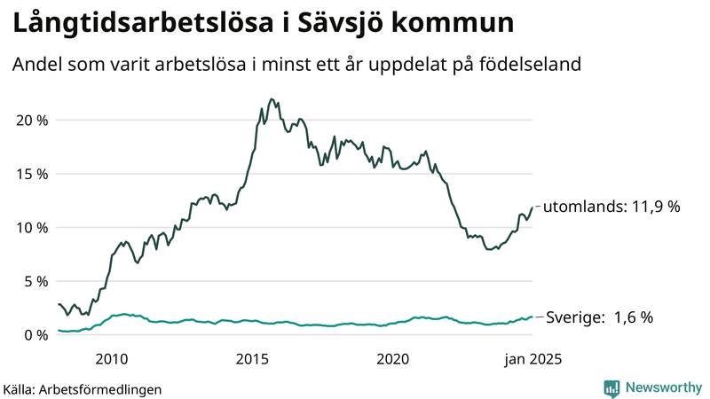 Graf: Andel arbetslösa uppdelat på födelseland i Sävsjö