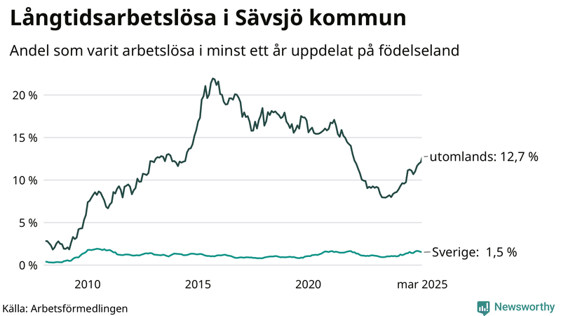 Graf: Andel arbetslösa uppdelat på födelseland i Sävsjö