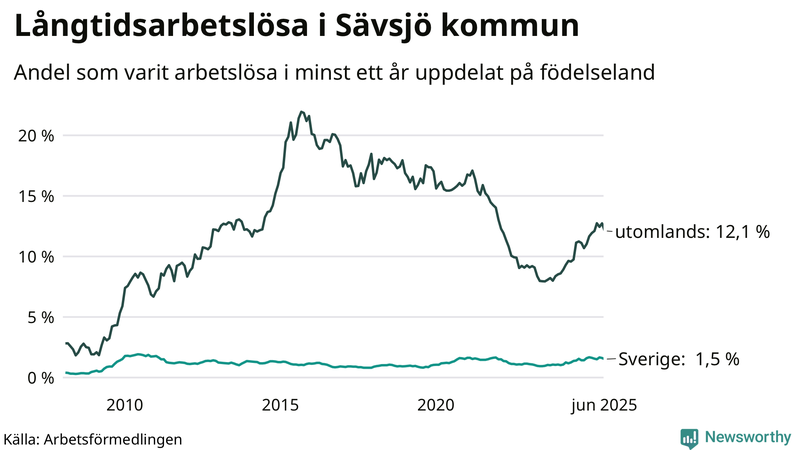 Graf: Andel arbetslösa uppdelat på födelseland i Sävsjö