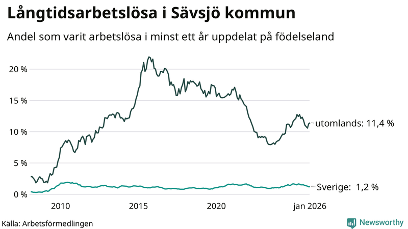 Graf: Andel arbetslösa uppdelat på födelseland i Sävsjö