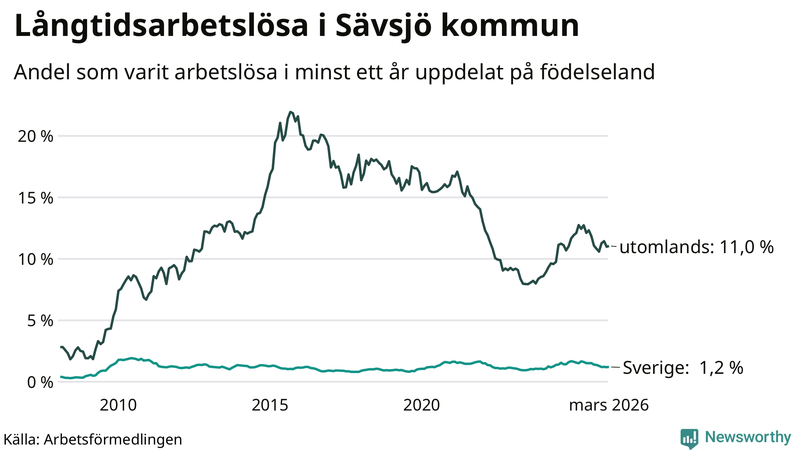 Graf: Andel arbetslösa uppdelat på födelseland i Sävsjö