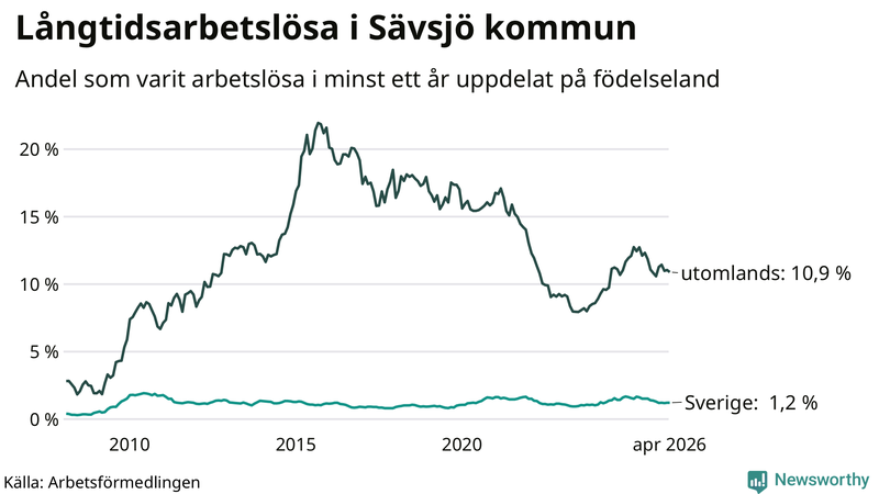 Graf: Andel arbetslösa uppdelat på födelseland i Sävsjö