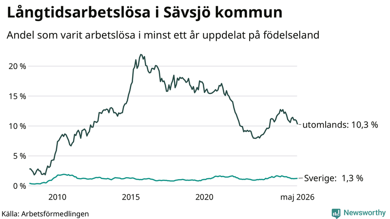 Graf: Andel arbetslösa uppdelat på födelseland i Sävsjö