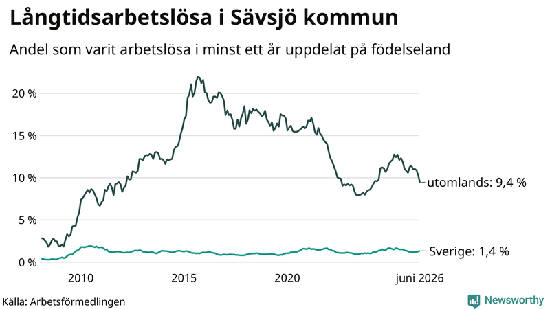 Graf: Andel arbetslösa uppdelat på födelseland i Sävsjö