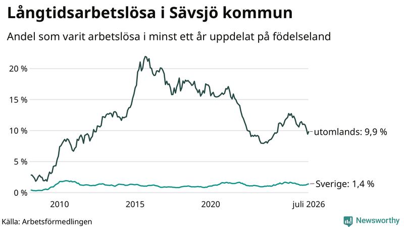 Graf: Andel arbetslösa uppdelat på födelseland i Sävsjö