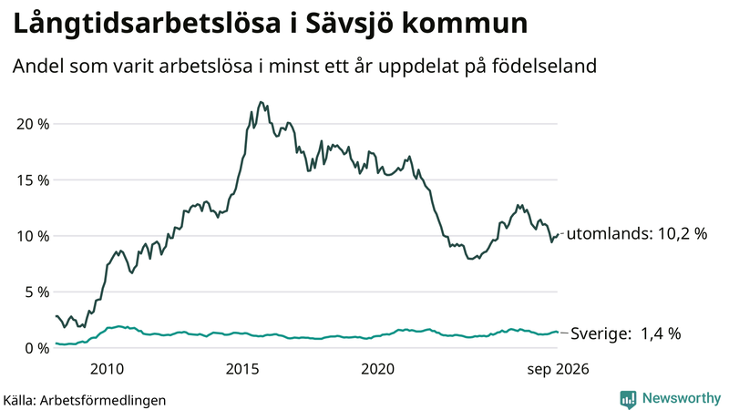 Graf: Andel arbetslösa uppdelat på födelseland i Sävsjö