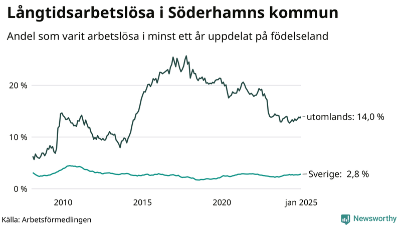 Graf: Andel arbetslösa uppdelat på födelseland i Söderhamn