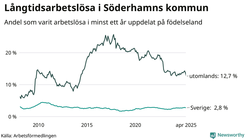 Graf: Andel arbetslösa uppdelat på födelseland i Söderhamn
