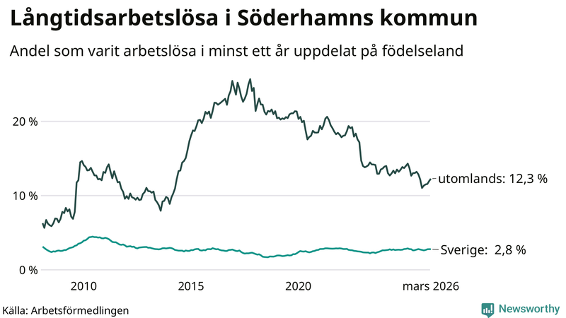 Graf: Andel arbetslösa uppdelat på födelseland i Söderhamn