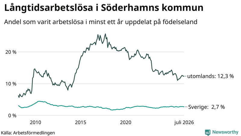 Graf: Andel arbetslösa uppdelat på födelseland i Söderhamn