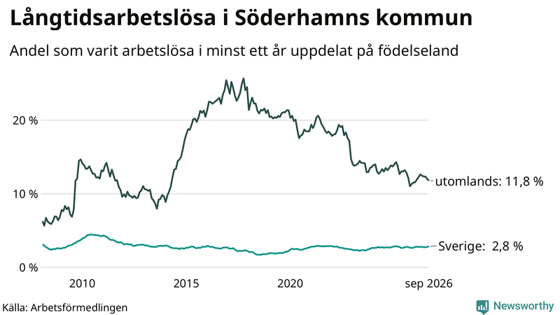 Graf: Andel arbetslösa uppdelat på födelseland i Söderhamn