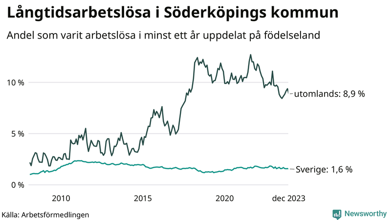 Graf: Andel arbetslösa uppdelat på födelseland i Söderköping
