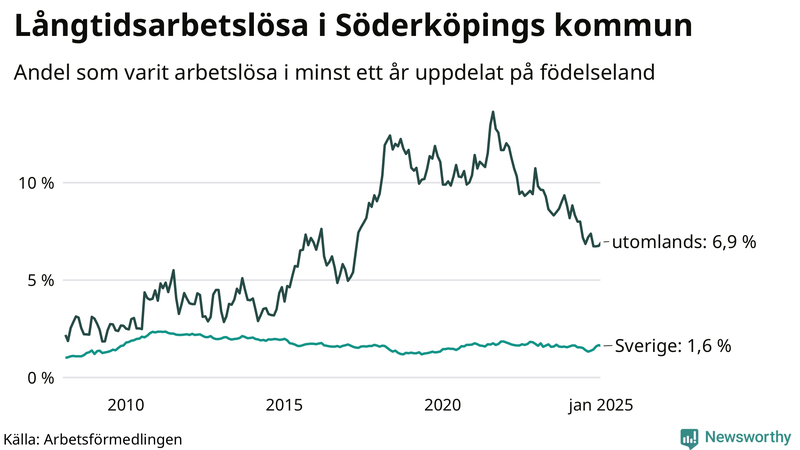 Graf: Andel arbetslösa uppdelat på födelseland i Söderköping