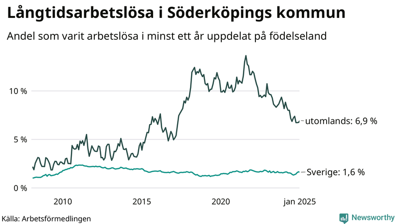 Graf: Andel arbetslösa uppdelat på födelseland i Söderköping