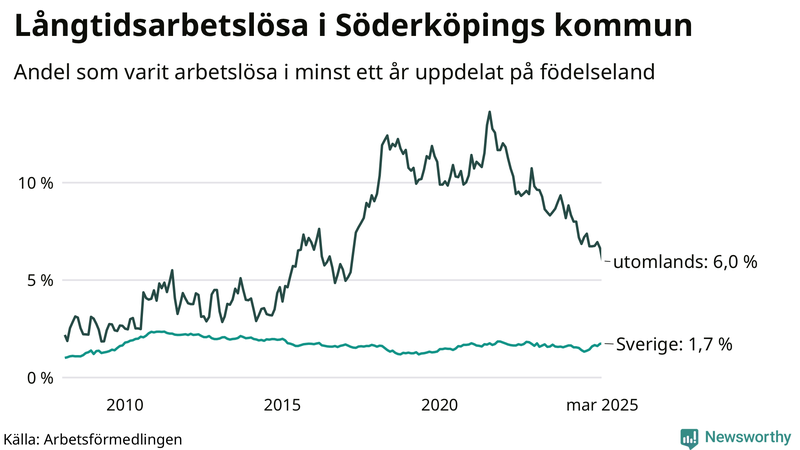 Graf: Andel arbetslösa uppdelat på födelseland i Söderköping