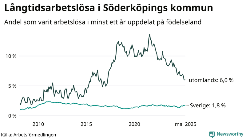 Graf: Andel arbetslösa uppdelat på födelseland i Söderköping