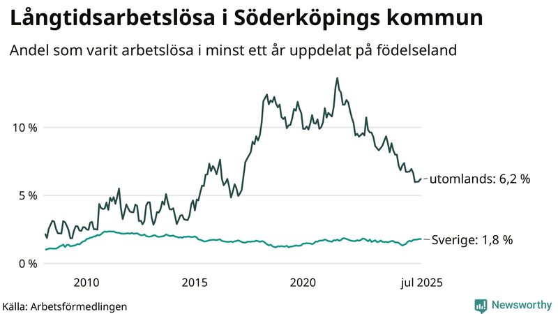 Graf: Andel arbetslösa uppdelat på födelseland i Söderköping