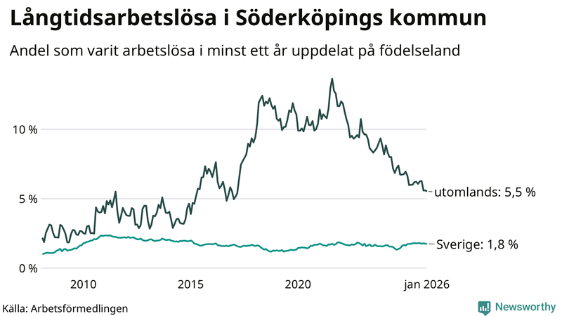 Graf: Andel arbetslösa uppdelat på födelseland i Söderköping