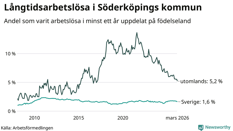 Graf: Andel arbetslösa uppdelat på födelseland i Söderköping