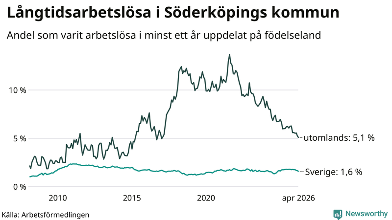 Graf: Andel arbetslösa uppdelat på födelseland i Söderköping