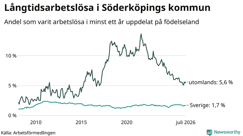 Graf: Andel arbetslösa uppdelat på födelseland i Söderköping