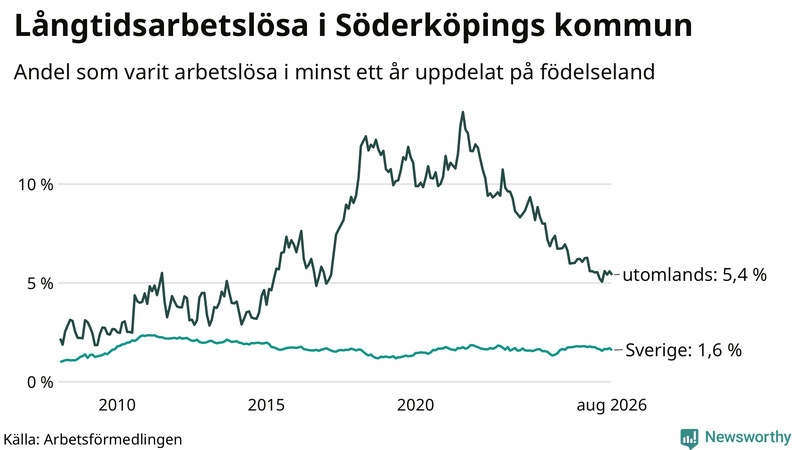 Graf: Andel arbetslösa uppdelat på födelseland i Söderköping
