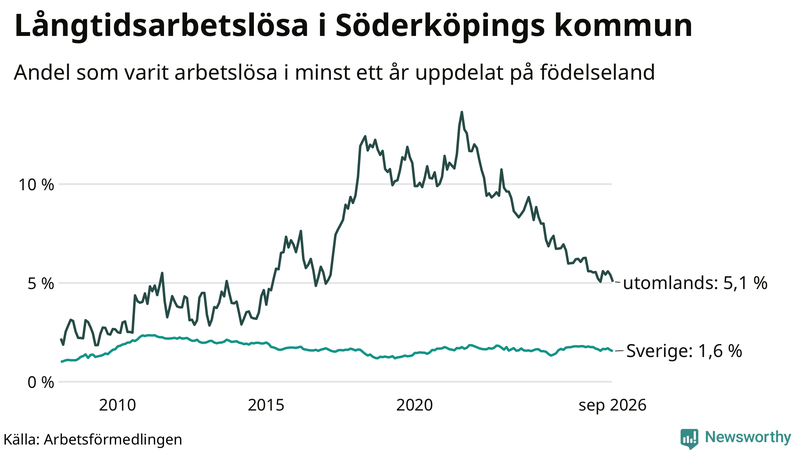 Graf: Andel arbetslösa uppdelat på födelseland i Söderköping