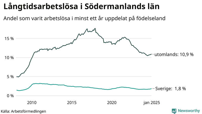 Graf: Andel arbetslösa uppdelat på födelseland i Södermanland