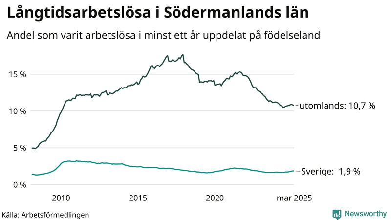 Graf: Andel arbetslösa uppdelat på födelseland i Södermanland
