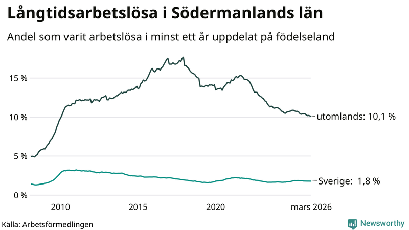 Graf: Andel arbetslösa uppdelat på födelseland i Södermanland