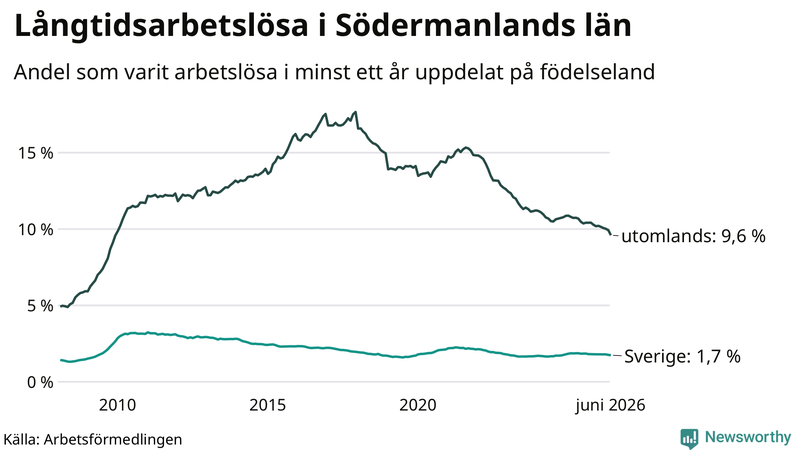 Graf: Andel arbetslösa uppdelat på födelseland i Södermanland